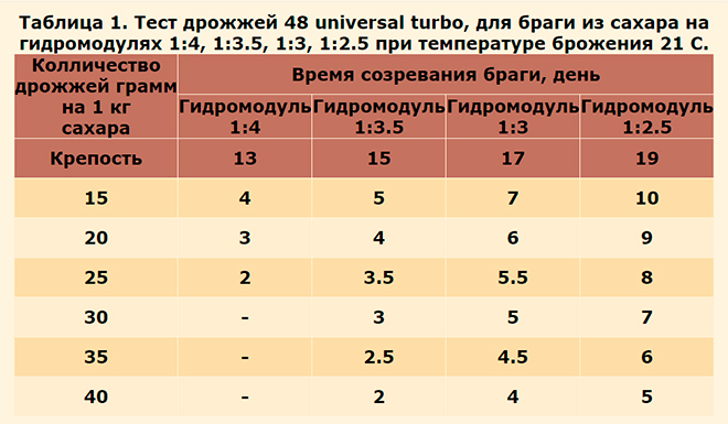 Тест дрожжей 48 universal turbo, для браги из сахара на гидромодулях 1:4,1:3.5,1:3,1:2.5 при температуре брожения 21 С